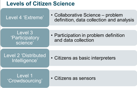 Levels of Citizen Science (Picture: Povesham).